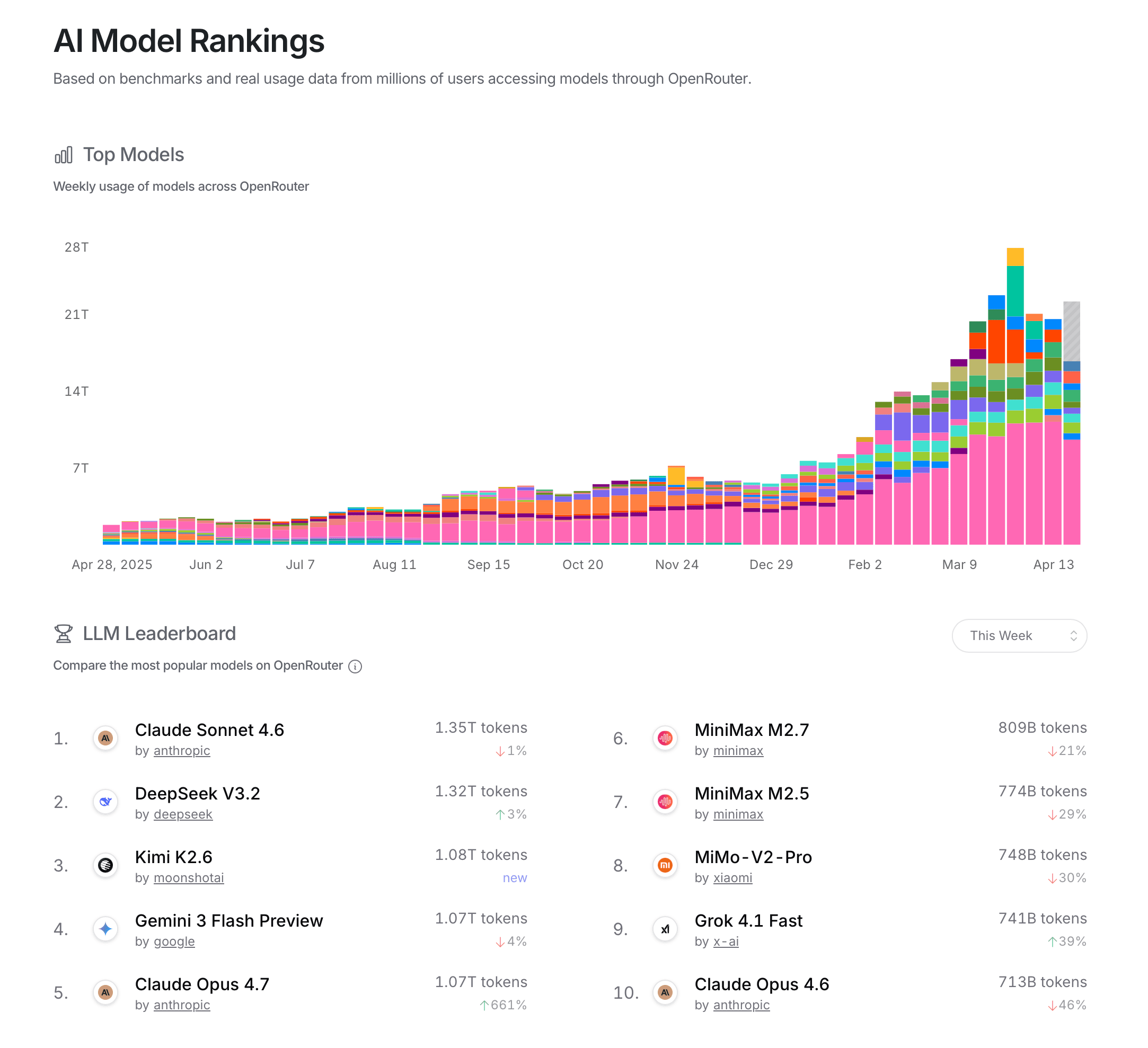 OpenRouter rankings overview showing top models and a weekly token usage chart.