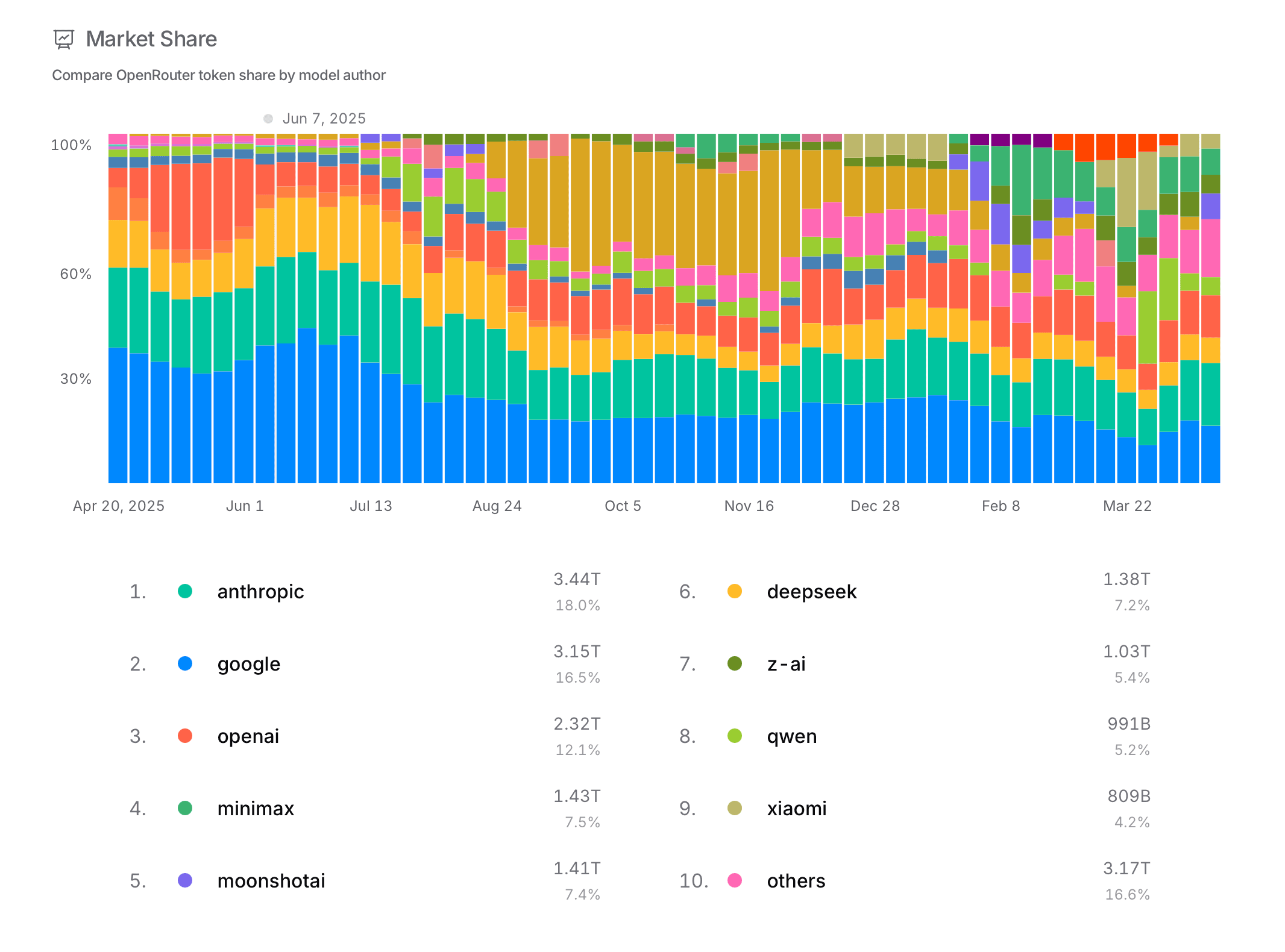 OpenRouter market share stacked bar chart and provider rankings.