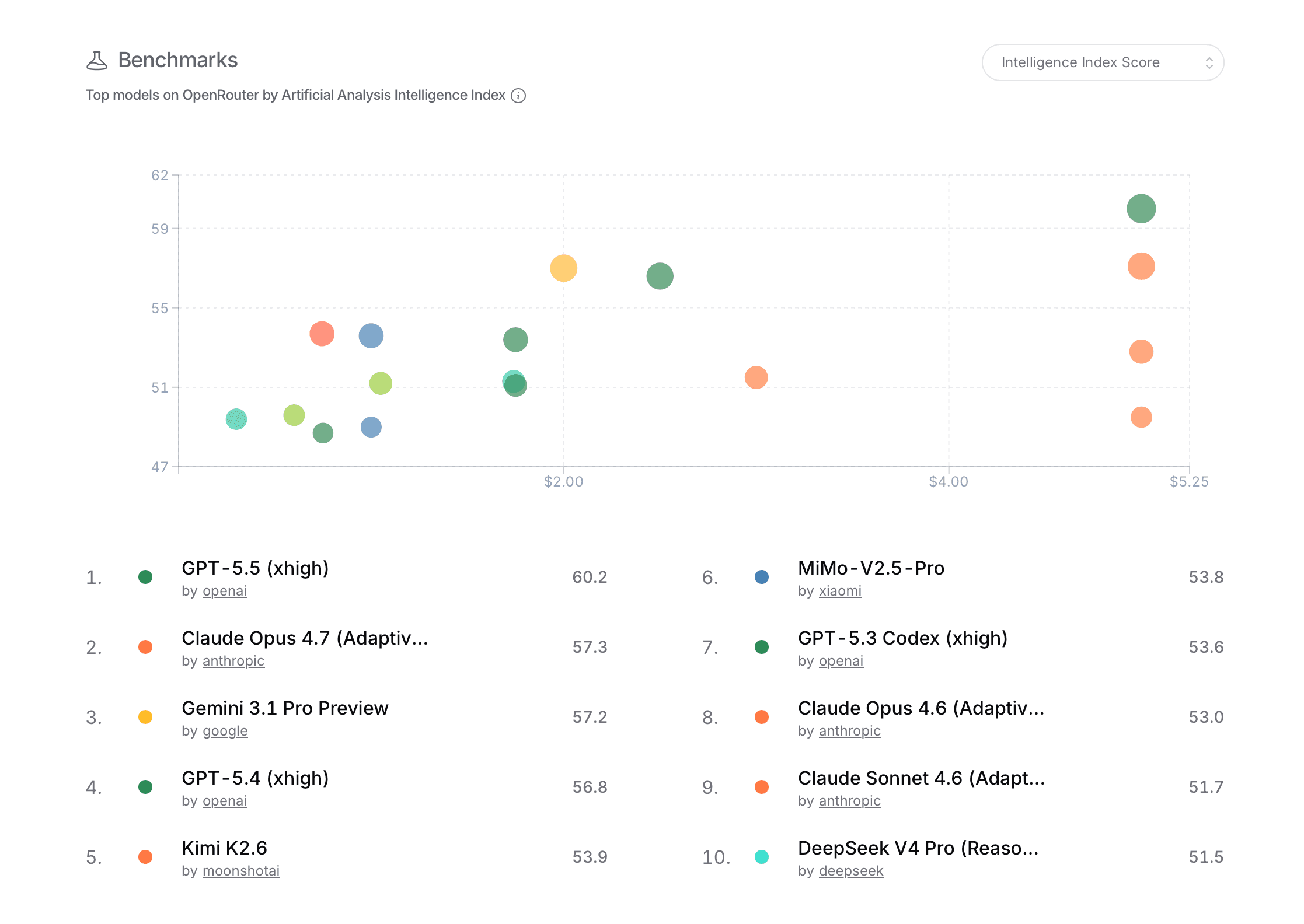 OpenRouter benchmark scatterplot comparing model intelligence score and price.