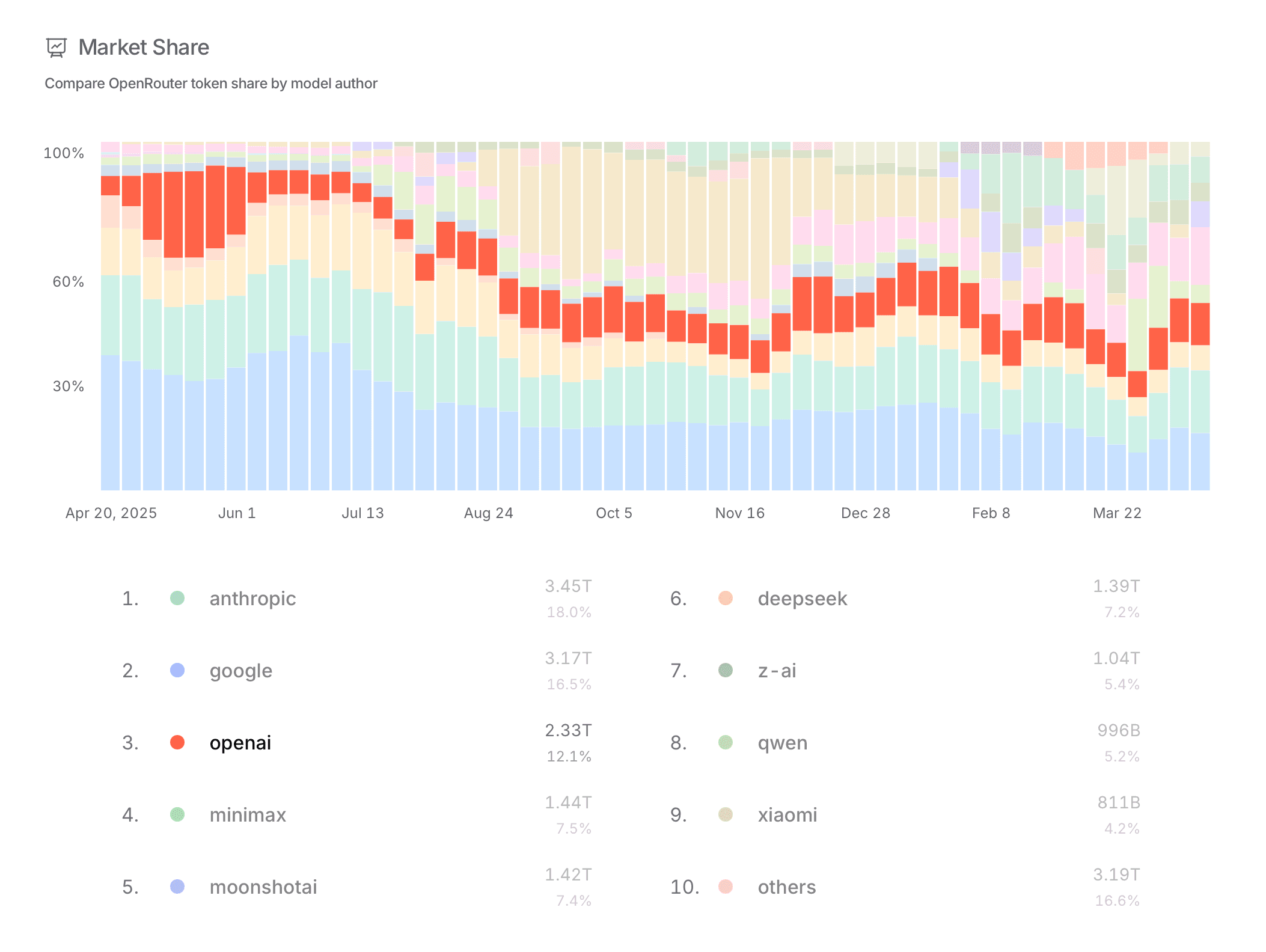 OpenRouter market share view with Anthropic selected in the provider list.